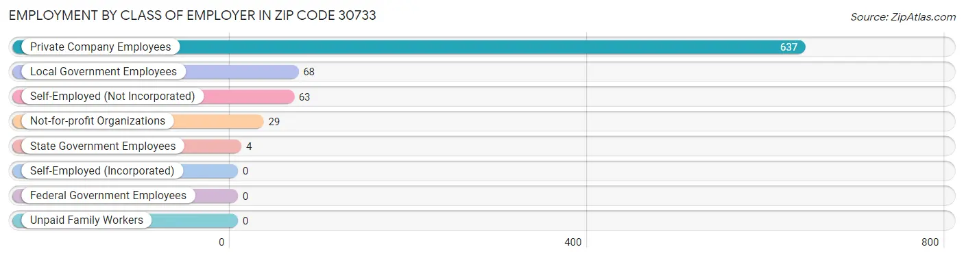 Employment by Class of Employer in Zip Code 30733