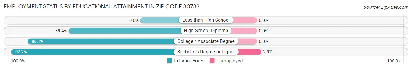 Employment Status by Educational Attainment in Zip Code 30733