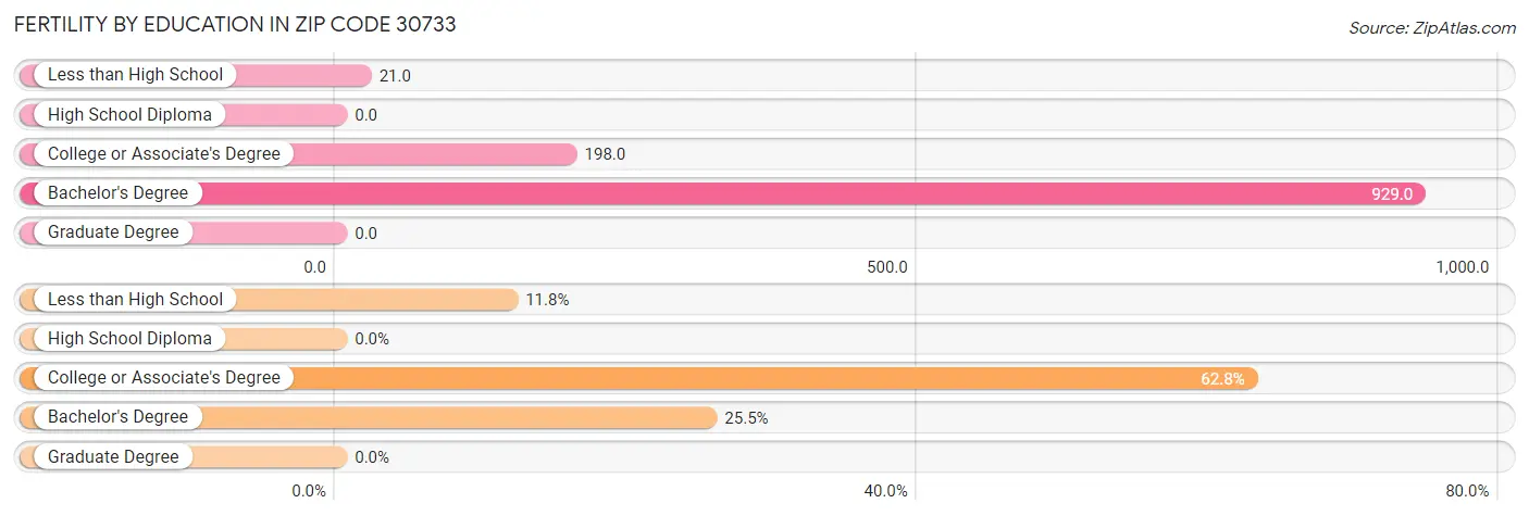 Female Fertility by Education Attainment in Zip Code 30733