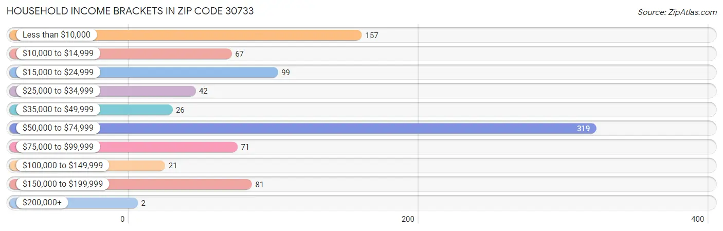 Household Income Brackets in Zip Code 30733