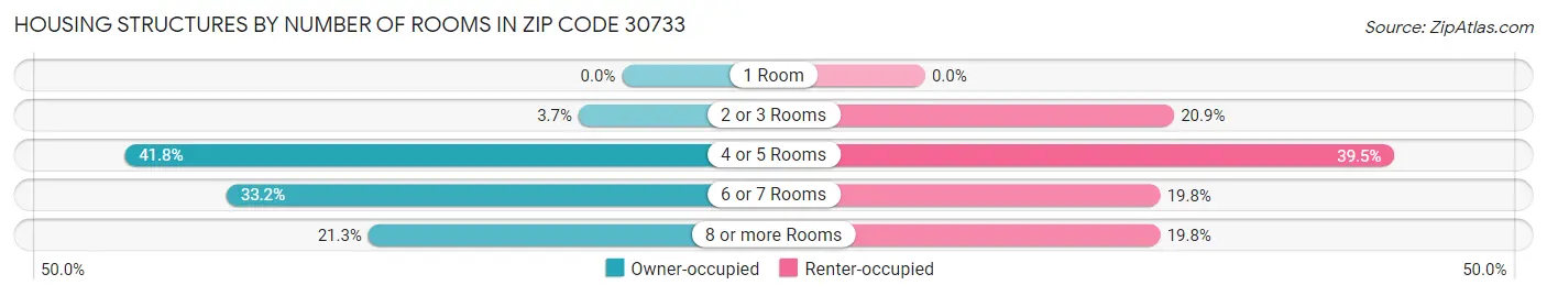 Housing Structures by Number of Rooms in Zip Code 30733