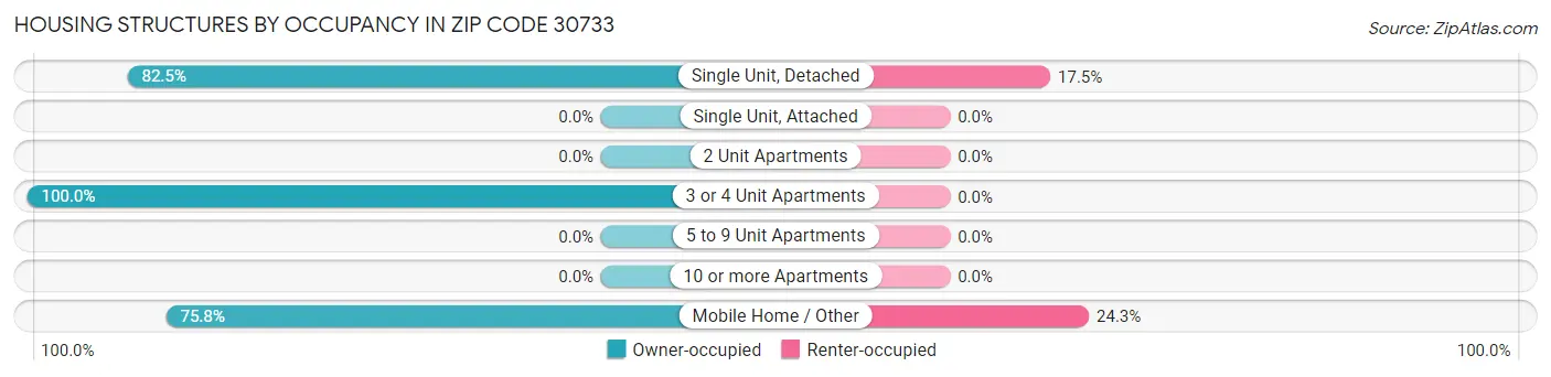 Housing Structures by Occupancy in Zip Code 30733