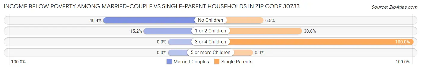 Income Below Poverty Among Married-Couple vs Single-Parent Households in Zip Code 30733