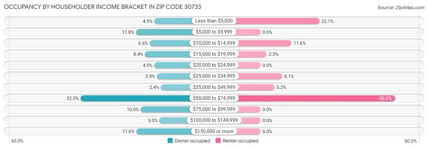 Occupancy by Householder Income Bracket in Zip Code 30733