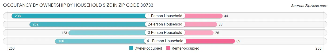 Occupancy by Ownership by Household Size in Zip Code 30733