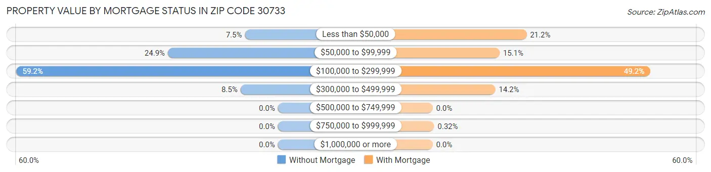 Property Value by Mortgage Status in Zip Code 30733
