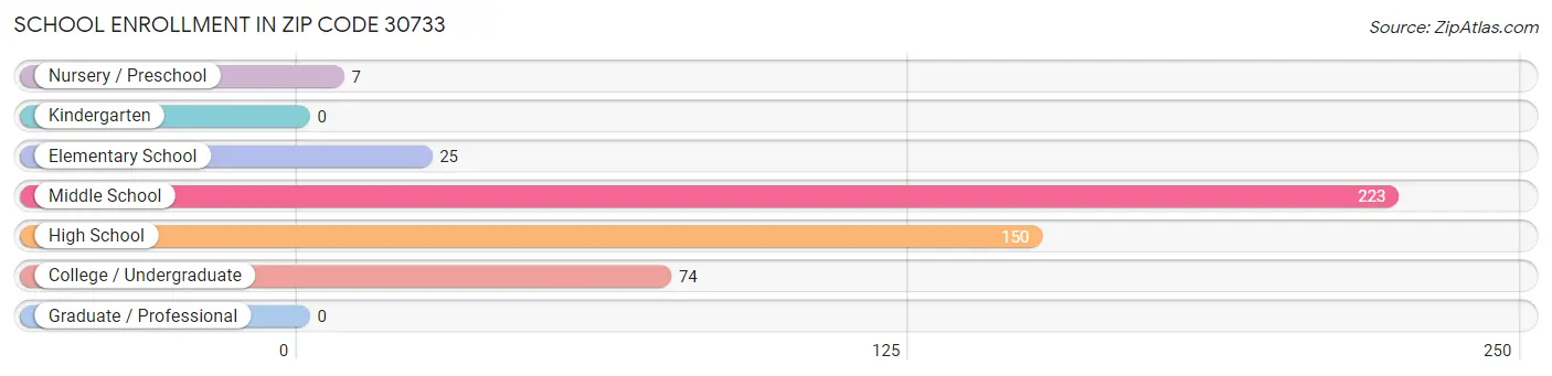 School Enrollment in Zip Code 30733