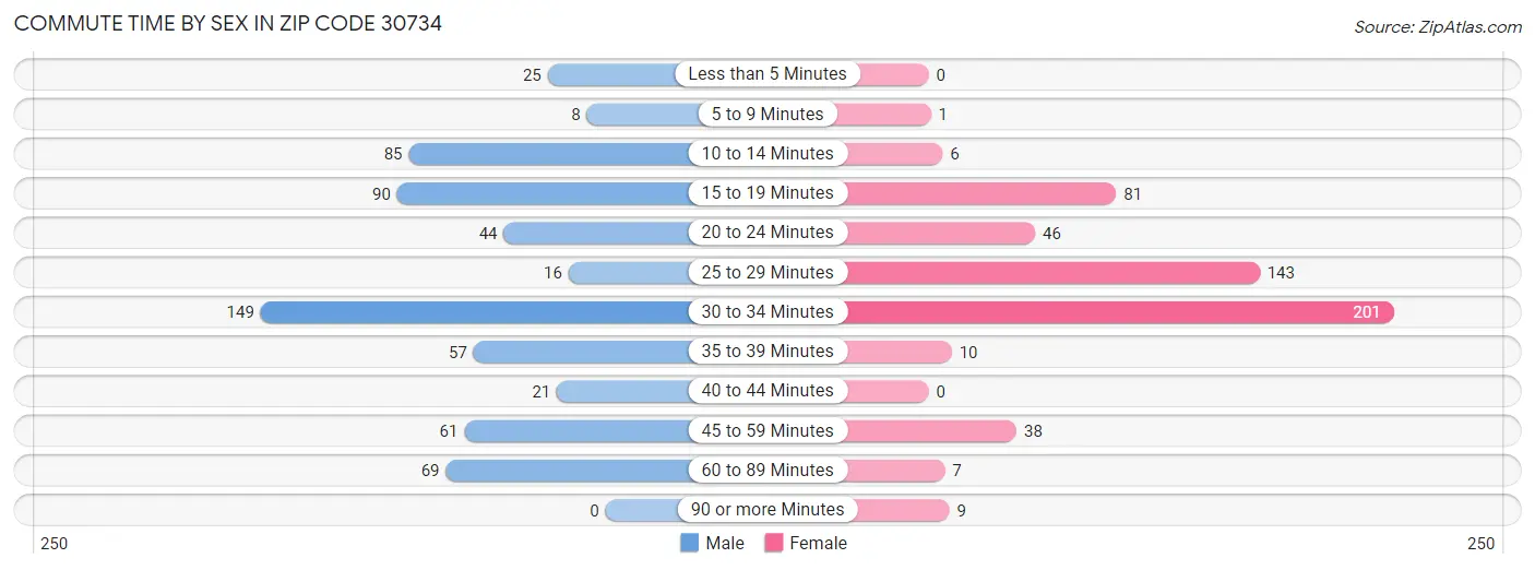 Commute Time by Sex in Zip Code 30734