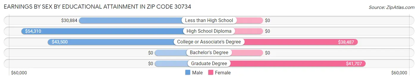 Earnings by Sex by Educational Attainment in Zip Code 30734