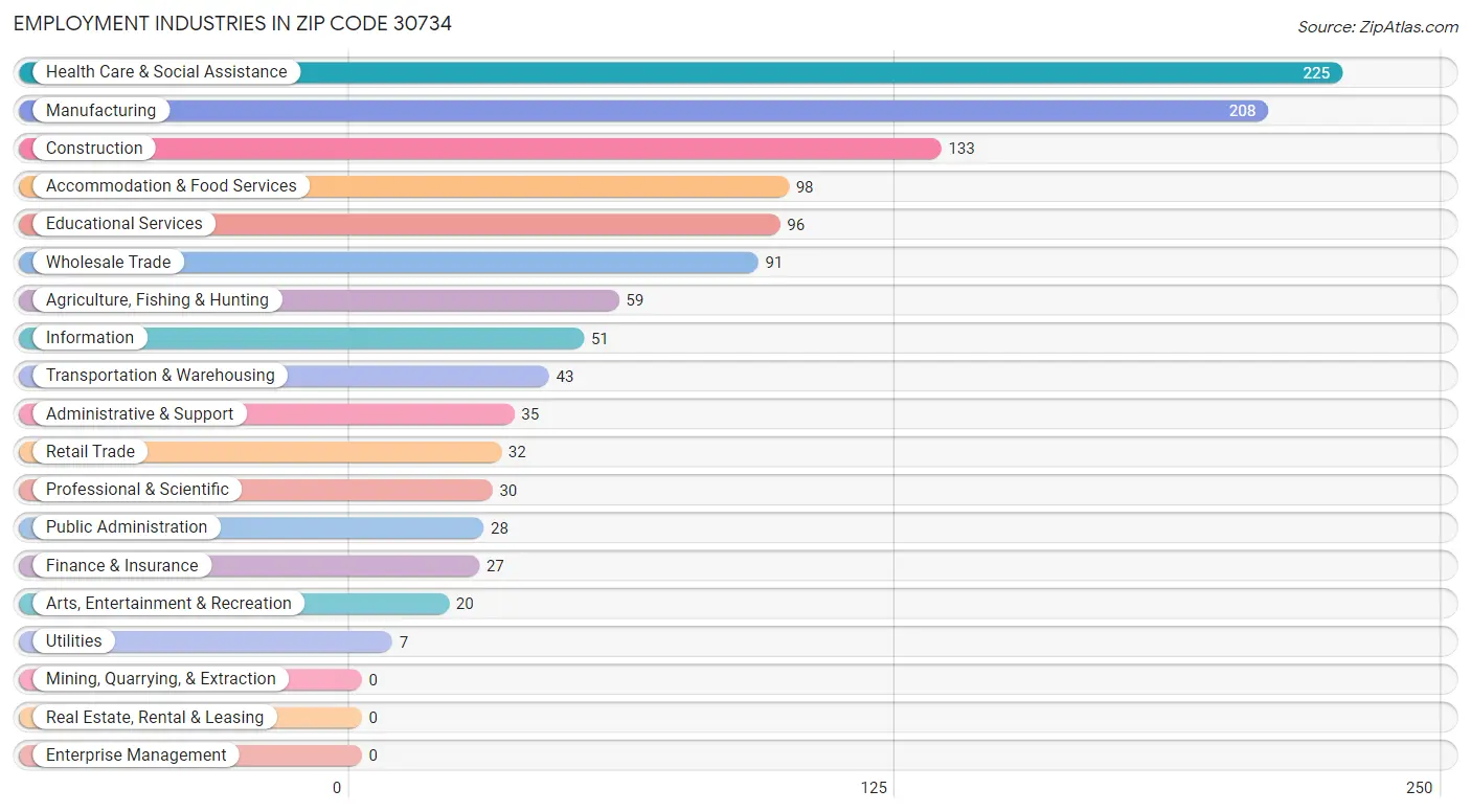 Employment Industries in Zip Code 30734