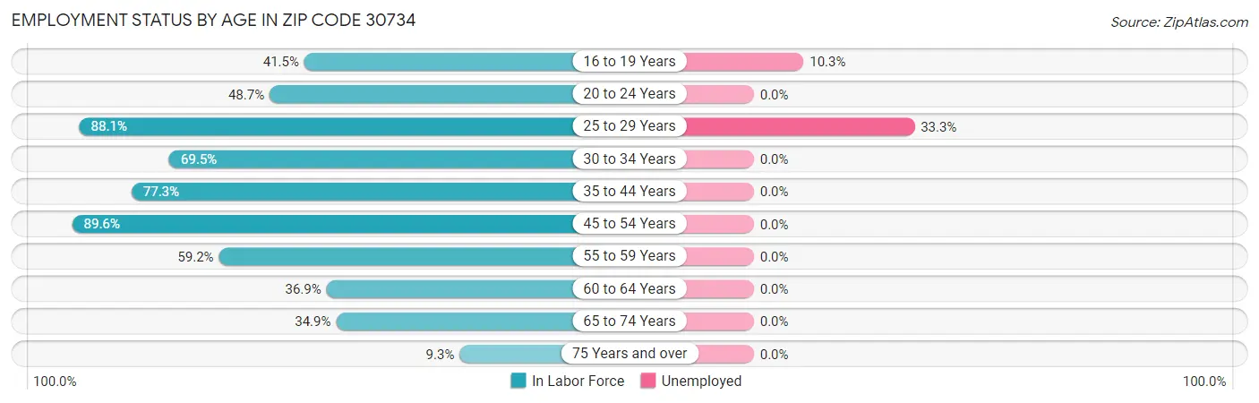 Employment Status by Age in Zip Code 30734
