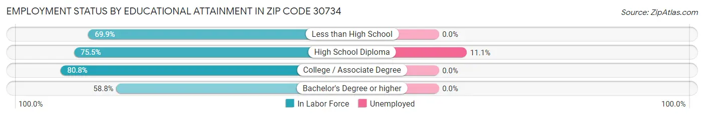 Employment Status by Educational Attainment in Zip Code 30734