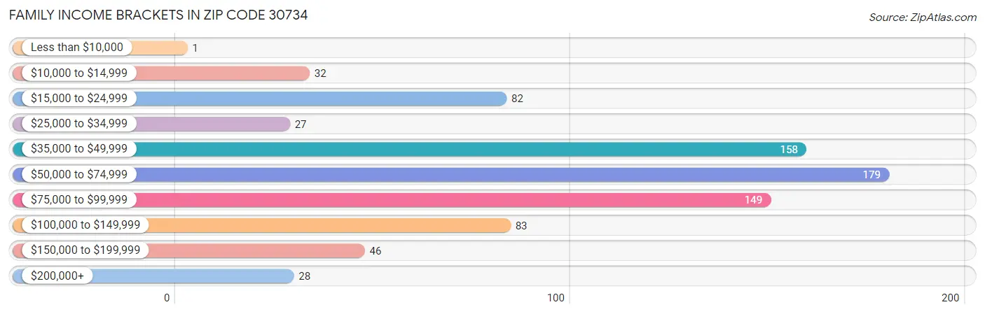 Family Income Brackets in Zip Code 30734