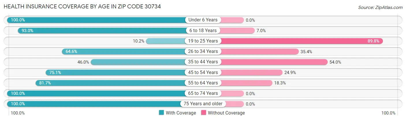 Health Insurance Coverage by Age in Zip Code 30734