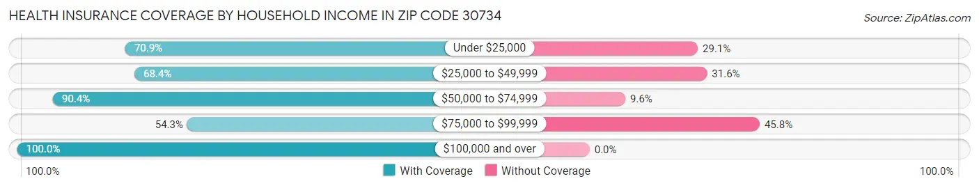 Health Insurance Coverage by Household Income in Zip Code 30734