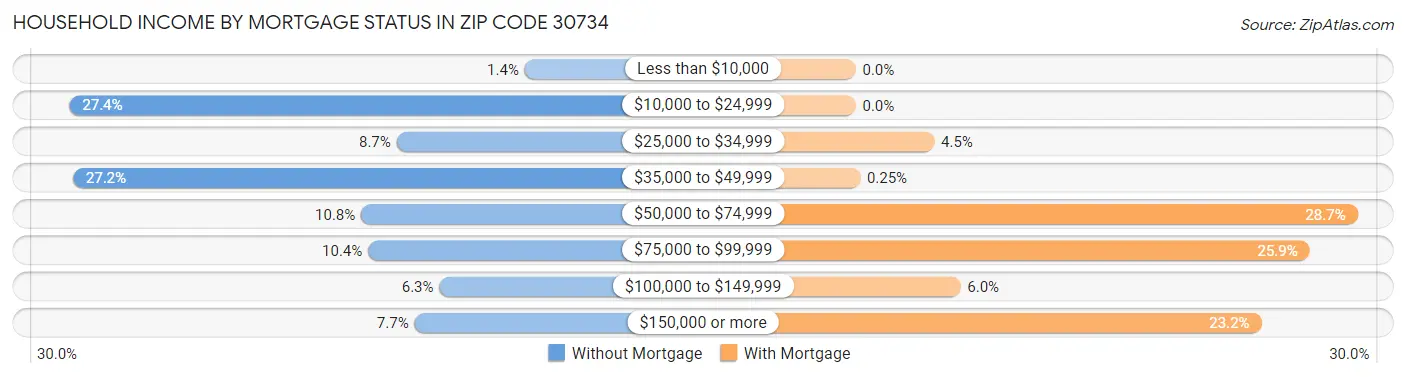 Household Income by Mortgage Status in Zip Code 30734