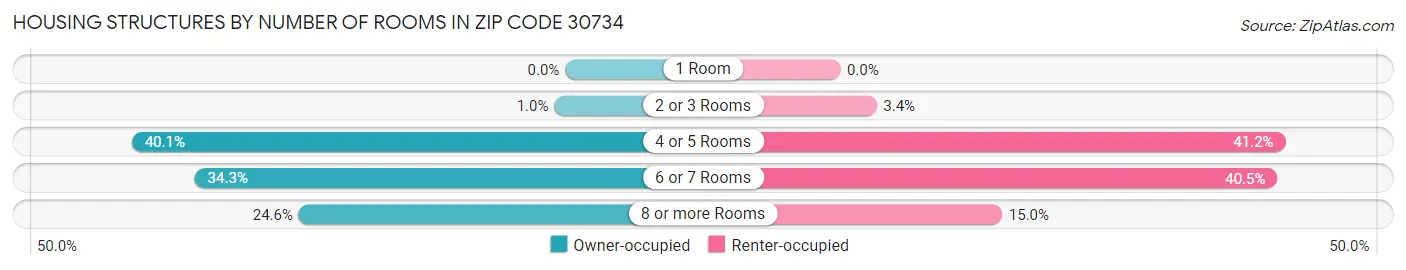 Housing Structures by Number of Rooms in Zip Code 30734