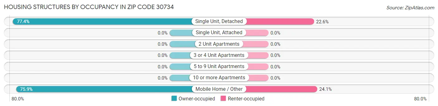 Housing Structures by Occupancy in Zip Code 30734