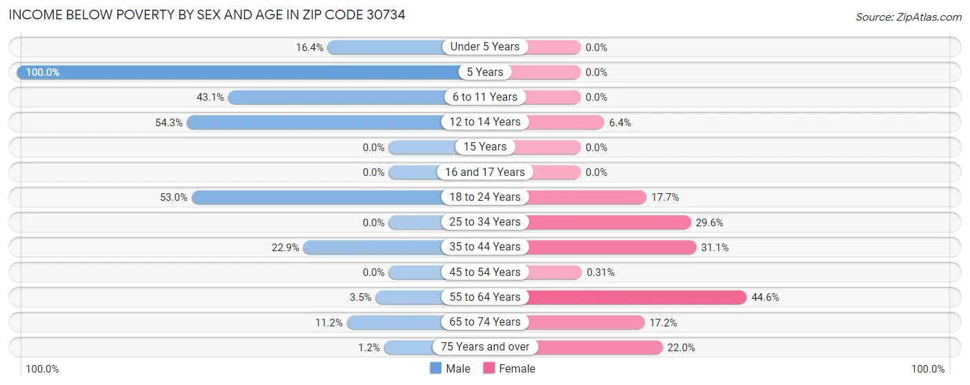 Income Below Poverty by Sex and Age in Zip Code 30734