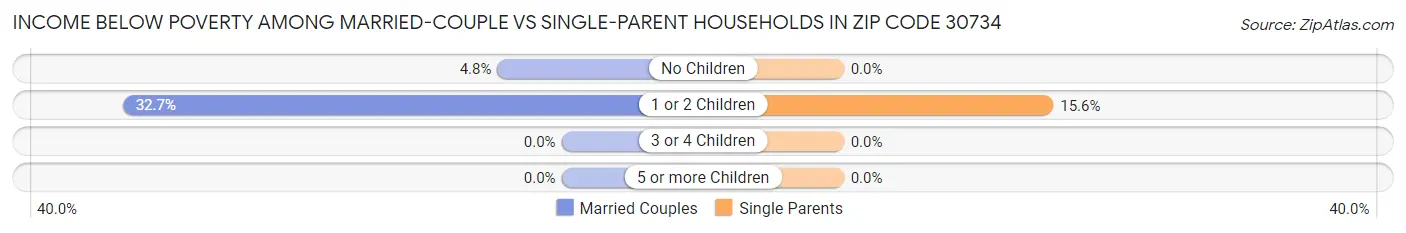Income Below Poverty Among Married-Couple vs Single-Parent Households in Zip Code 30734