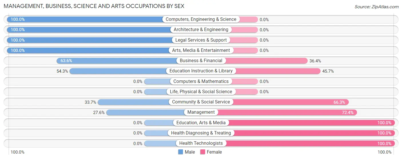 Management, Business, Science and Arts Occupations by Sex in Zip Code 30734