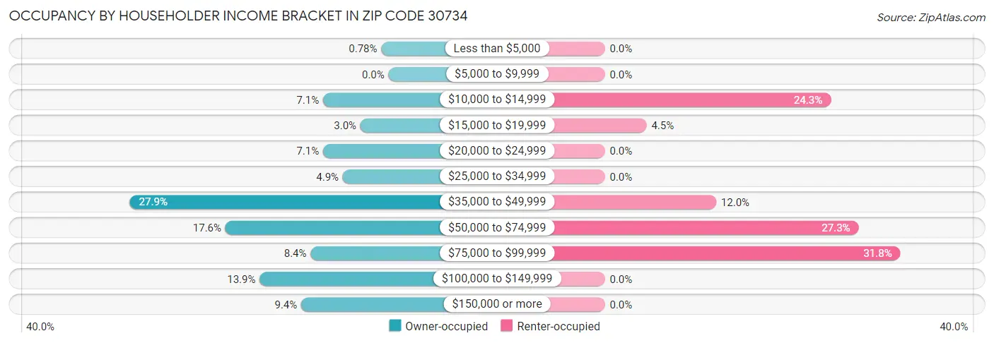 Occupancy by Householder Income Bracket in Zip Code 30734
