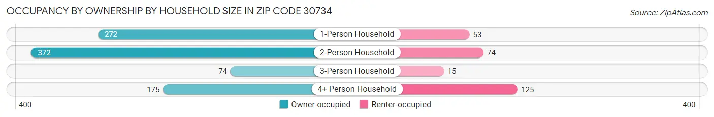 Occupancy by Ownership by Household Size in Zip Code 30734