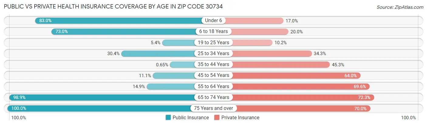 Public vs Private Health Insurance Coverage by Age in Zip Code 30734