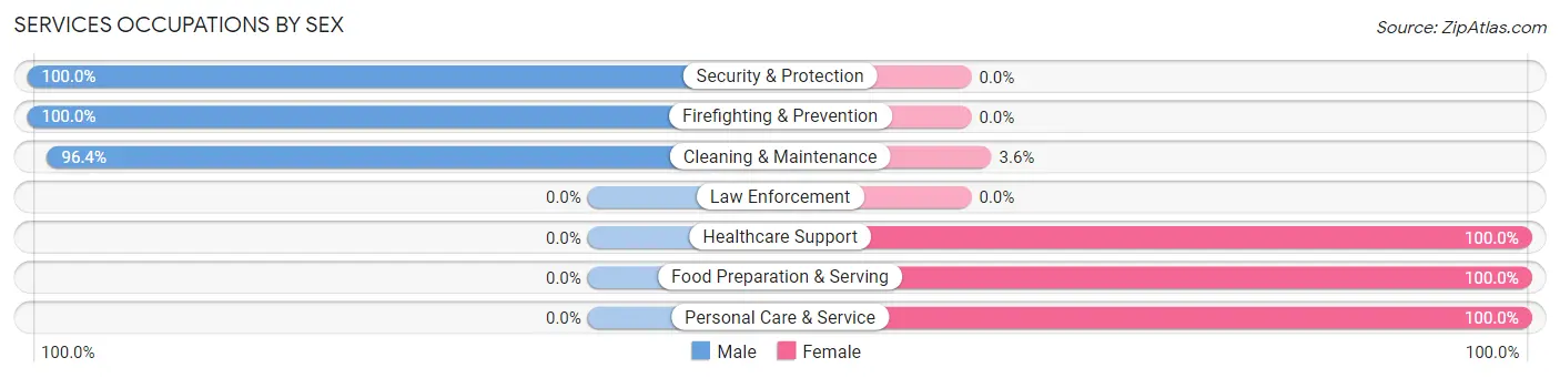Services Occupations by Sex in Zip Code 30734