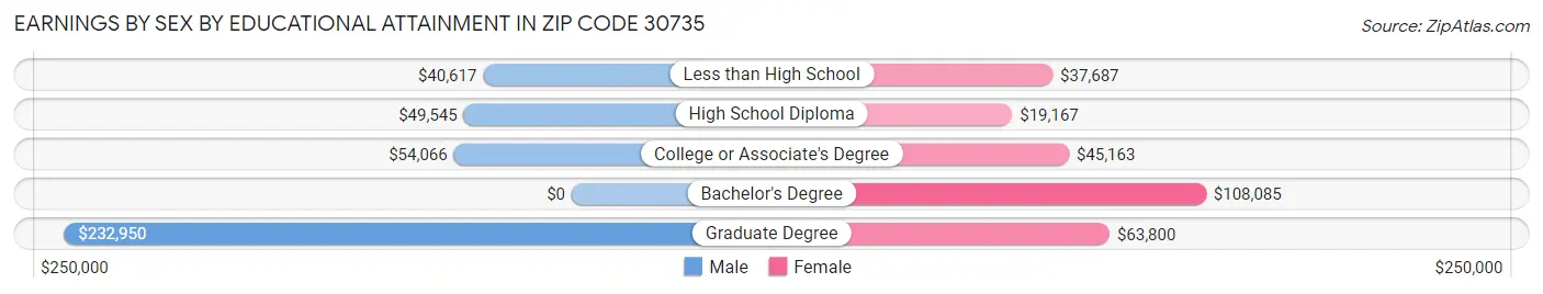 Earnings by Sex by Educational Attainment in Zip Code 30735