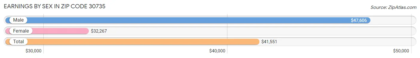 Earnings by Sex in Zip Code 30735