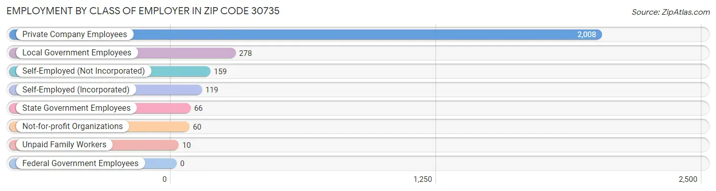 Employment by Class of Employer in Zip Code 30735