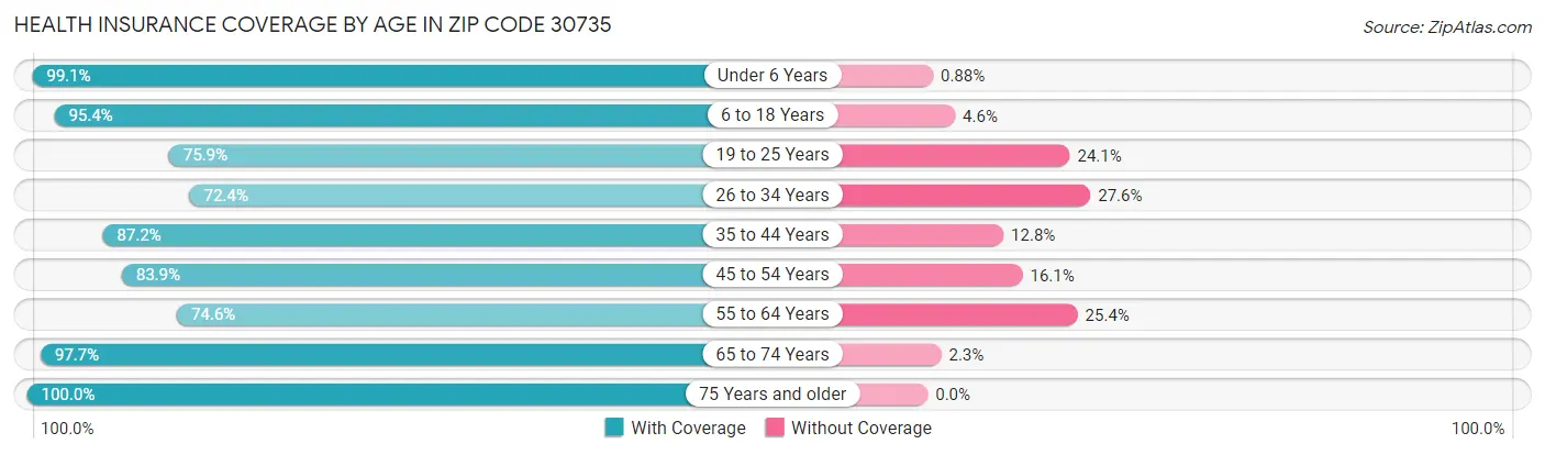 Health Insurance Coverage by Age in Zip Code 30735