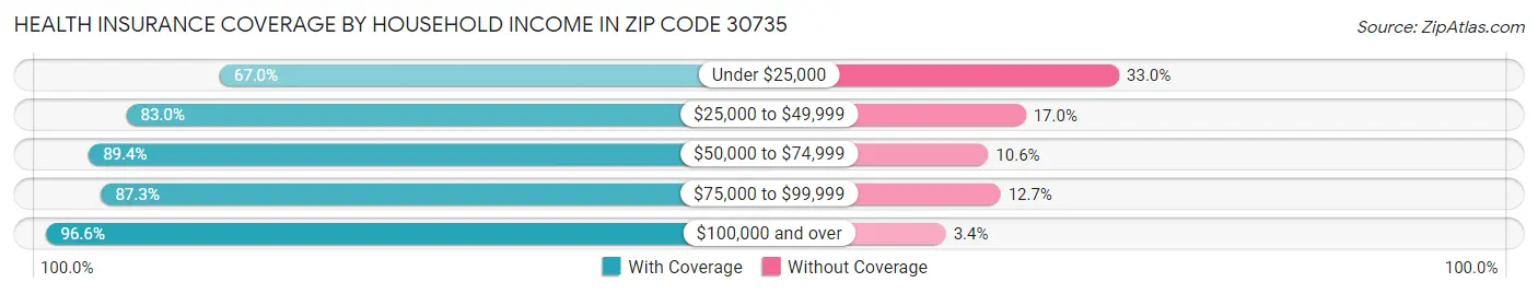 Health Insurance Coverage by Household Income in Zip Code 30735