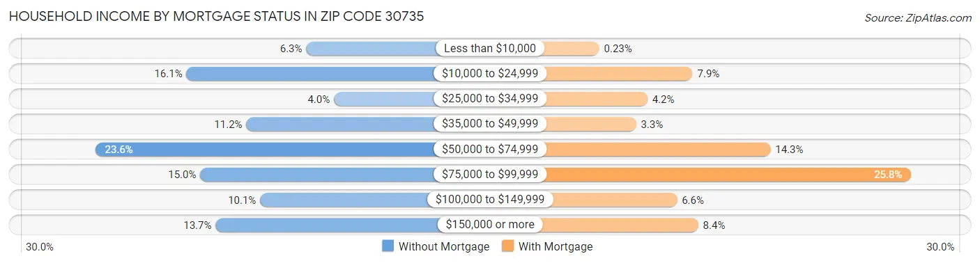 Household Income by Mortgage Status in Zip Code 30735