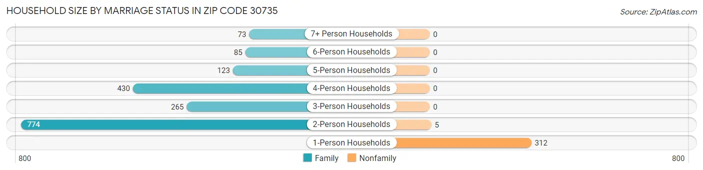 Household Size by Marriage Status in Zip Code 30735