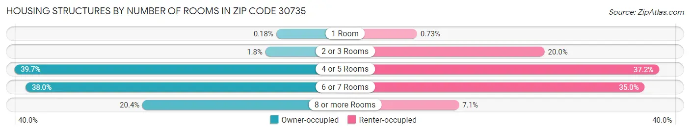 Housing Structures by Number of Rooms in Zip Code 30735