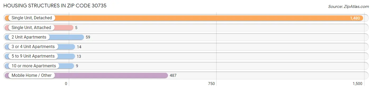 Housing Structures in Zip Code 30735