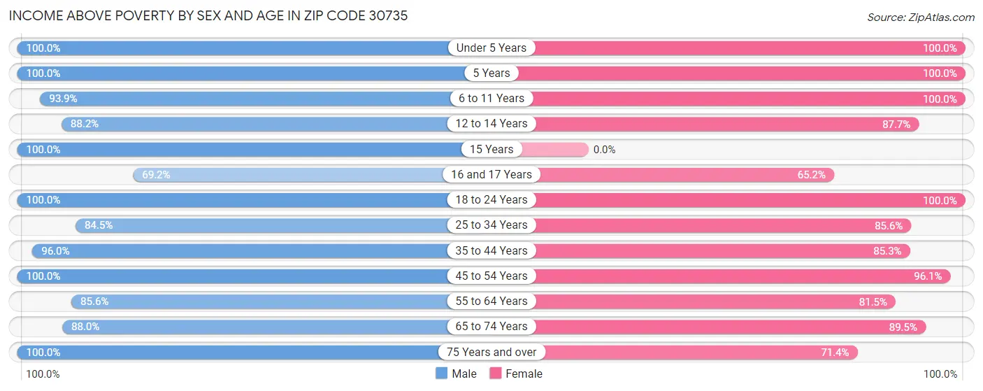 Income Above Poverty by Sex and Age in Zip Code 30735