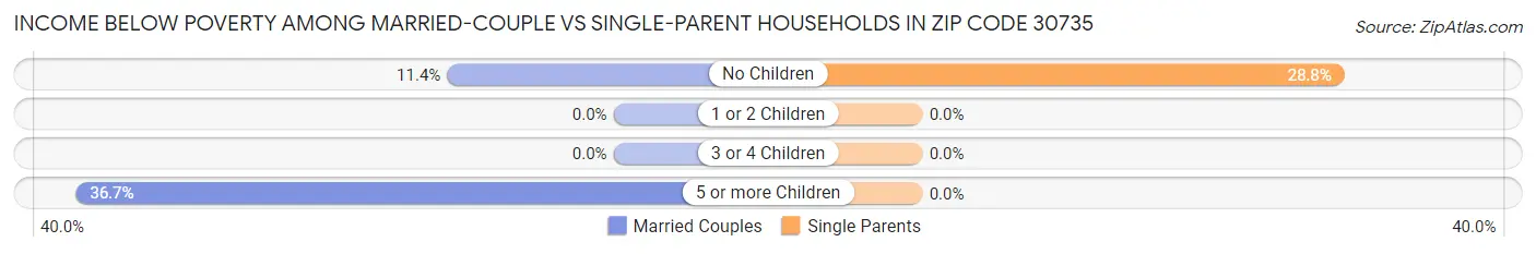 Income Below Poverty Among Married-Couple vs Single-Parent Households in Zip Code 30735