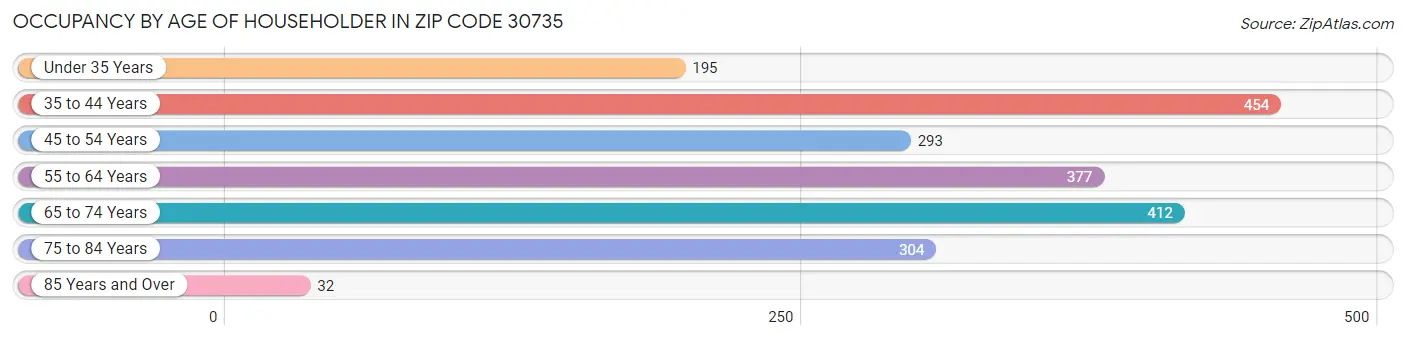 Occupancy by Age of Householder in Zip Code 30735