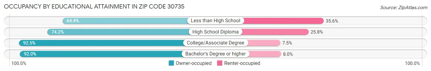 Occupancy by Educational Attainment in Zip Code 30735