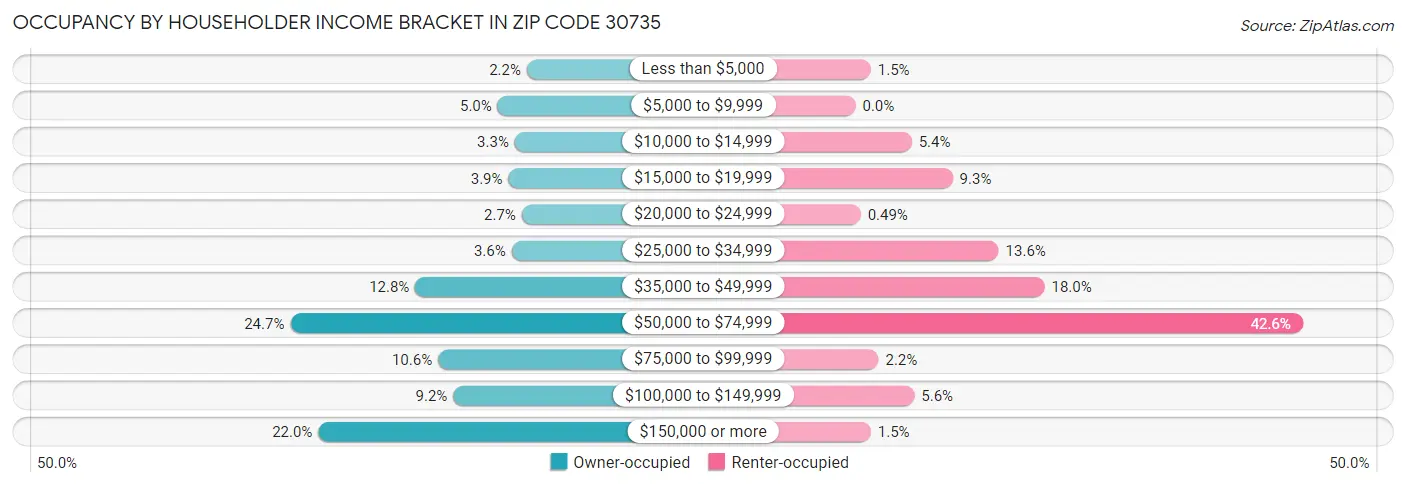Occupancy by Householder Income Bracket in Zip Code 30735