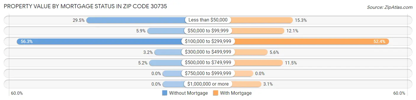 Property Value by Mortgage Status in Zip Code 30735