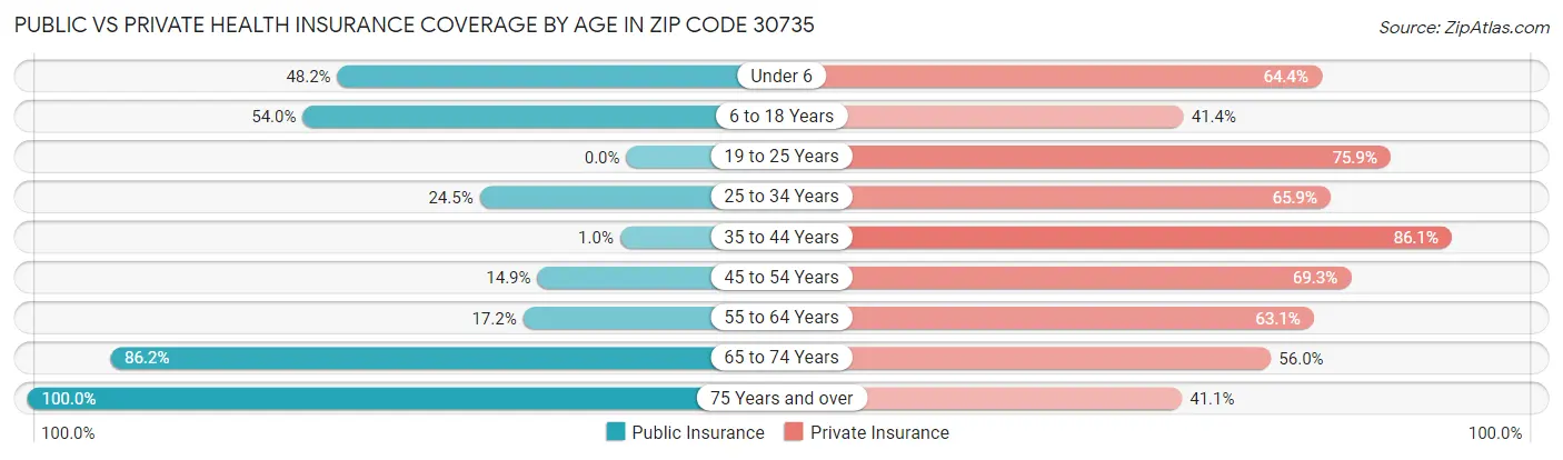 Public vs Private Health Insurance Coverage by Age in Zip Code 30735