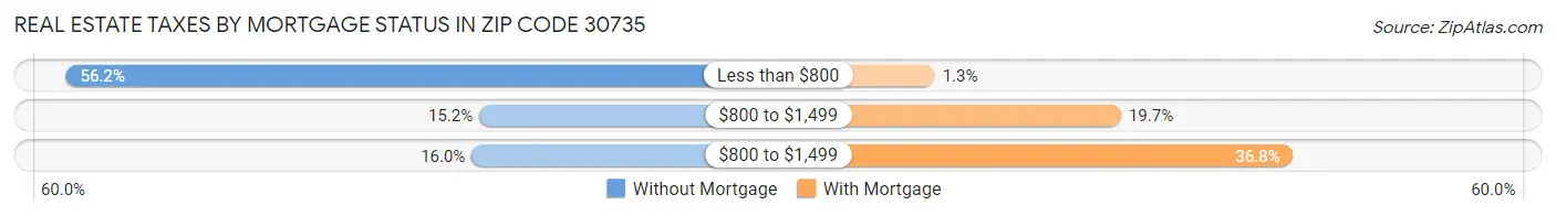 Real Estate Taxes by Mortgage Status in Zip Code 30735