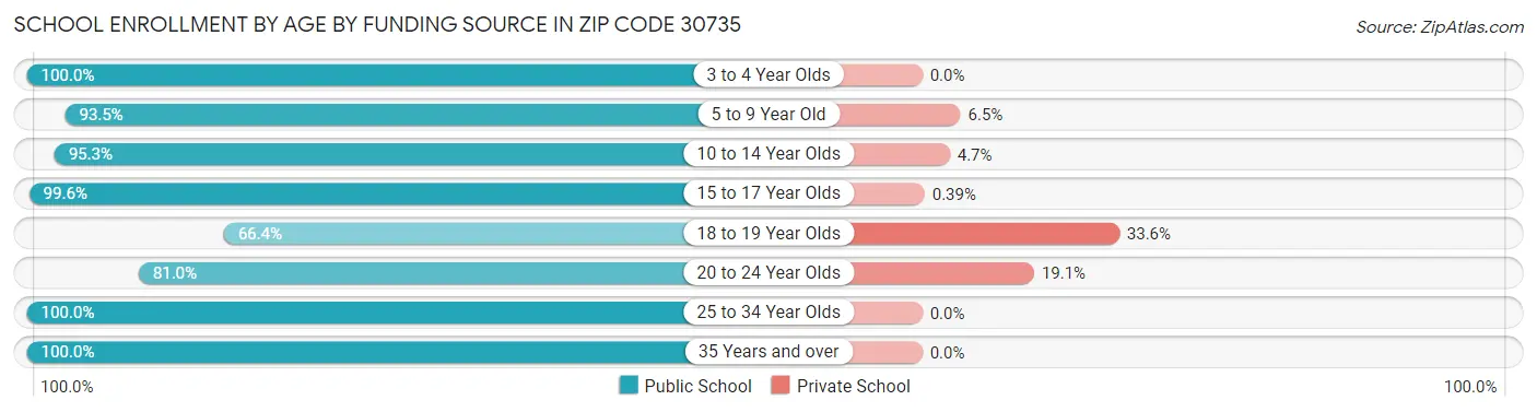 School Enrollment by Age by Funding Source in Zip Code 30735