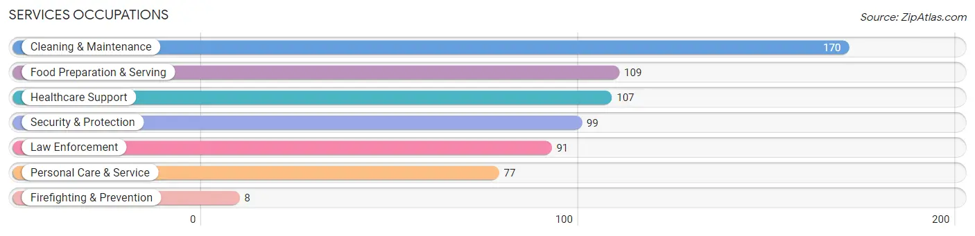 Services Occupations in Zip Code 30735