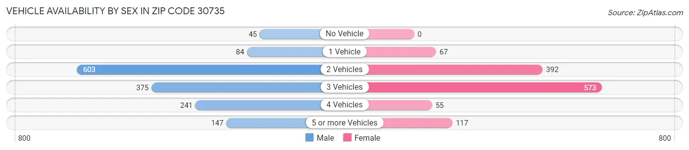 Vehicle Availability by Sex in Zip Code 30735