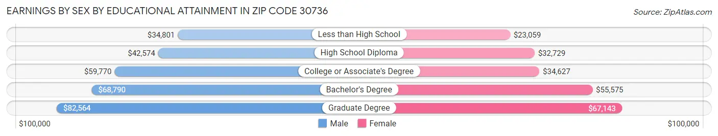 Earnings by Sex by Educational Attainment in Zip Code 30736